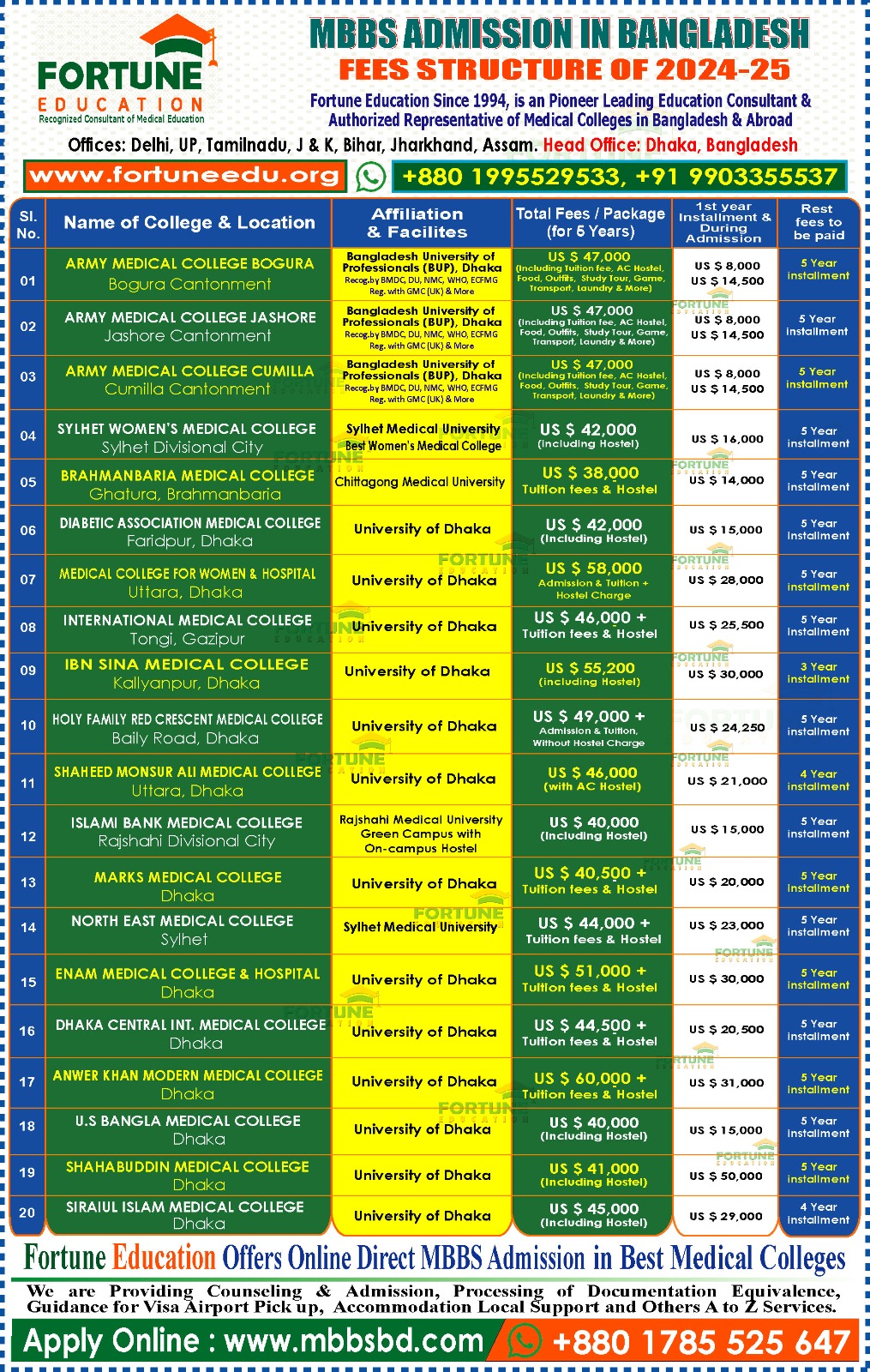 Fee Structure for MBBS in Bangladesh